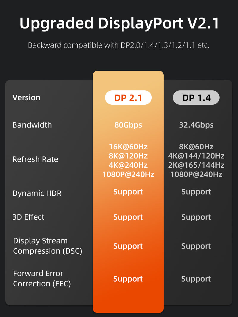 displayport 2.1 vs 1.4