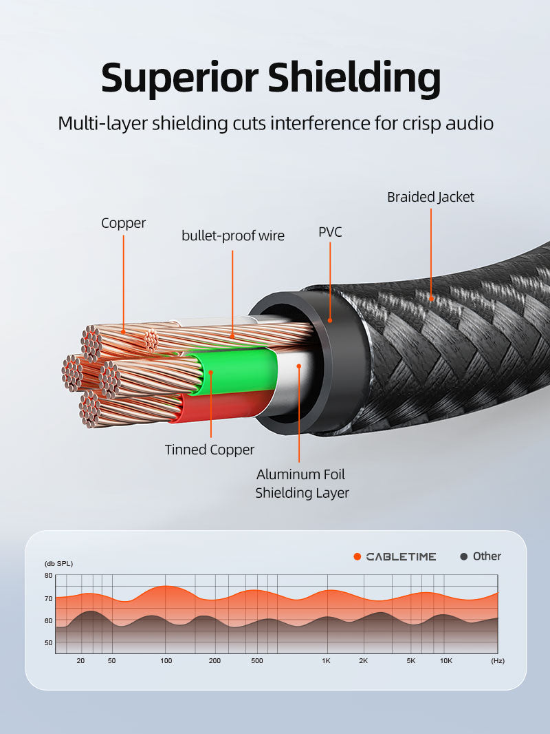 3.5mm Audio Cable Male to Male TRRS Stereo AUX Cord for iPad/Samsung Phones/Tablets/Car Home Stereos/Headphones