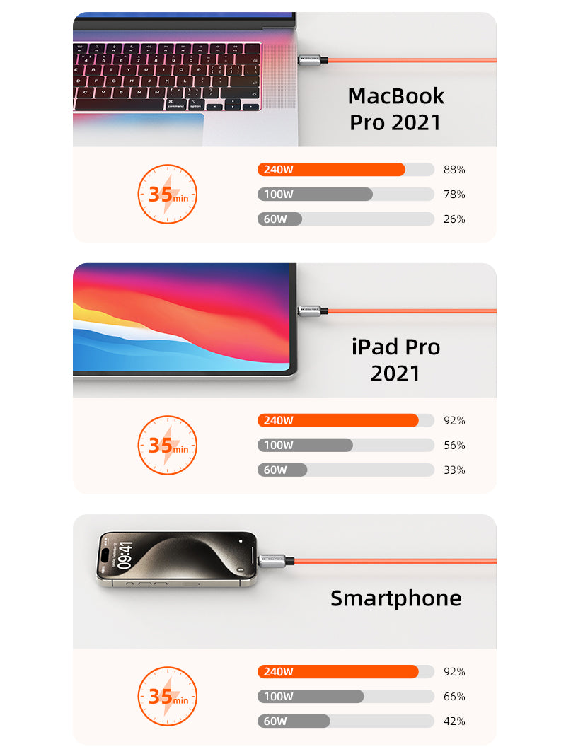 usb c to usb c fast charging cable for MacBook Pro Galaxy S22