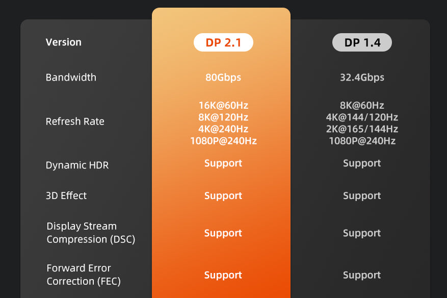 displayport 2.1 vs 1.4 specification