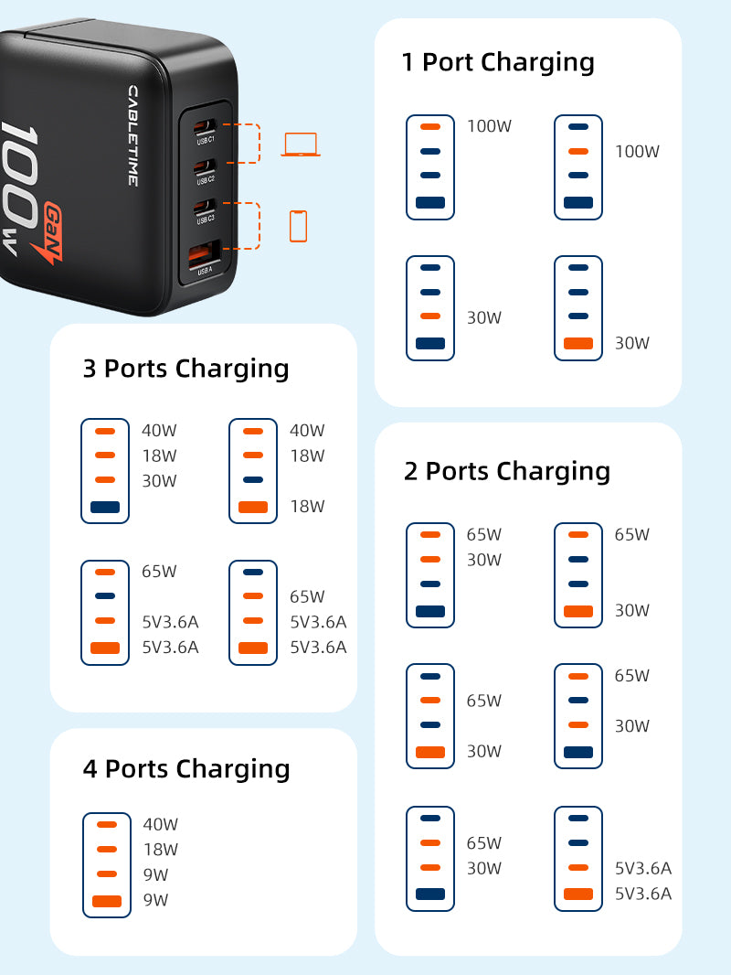 100W 4 Port USB GaN Wall Charger Power Distribution