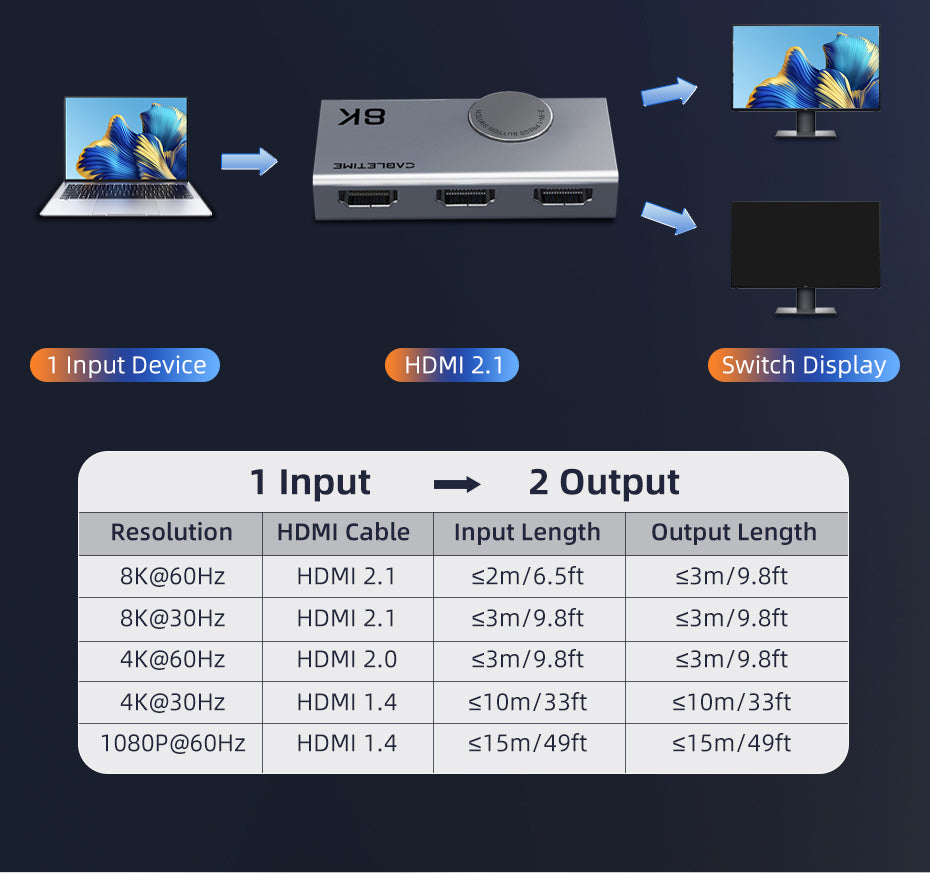BI-Direction 8K HDMI 2.1 Switcher 4K 120Hz 2 em 1 Out