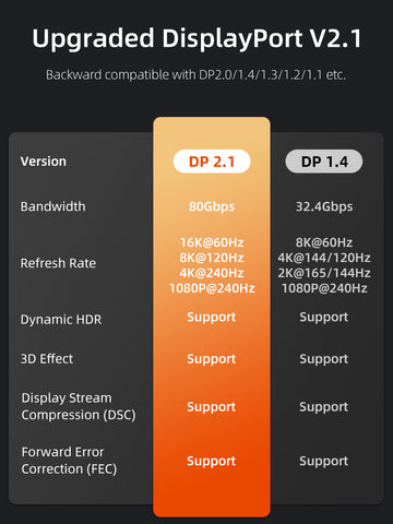 DisplayPort 2.1ケーブル16K @ 60Hz 8K @ 120Hz 4K @ 240Hz 80Gbps
