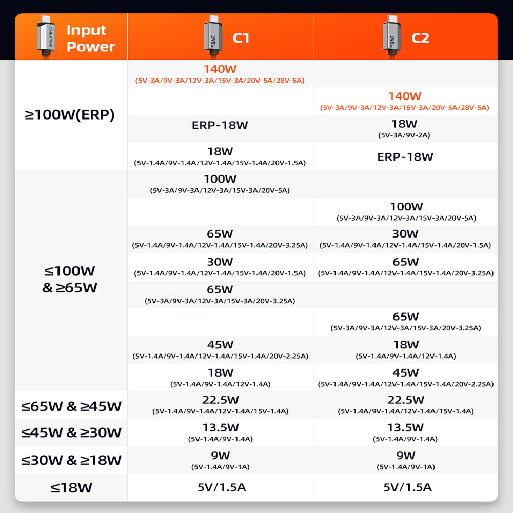 2-in-1 140W USB-C to Dual USB-C Cable for MacBook Pro, iPad, iPhone 17(1.5m)