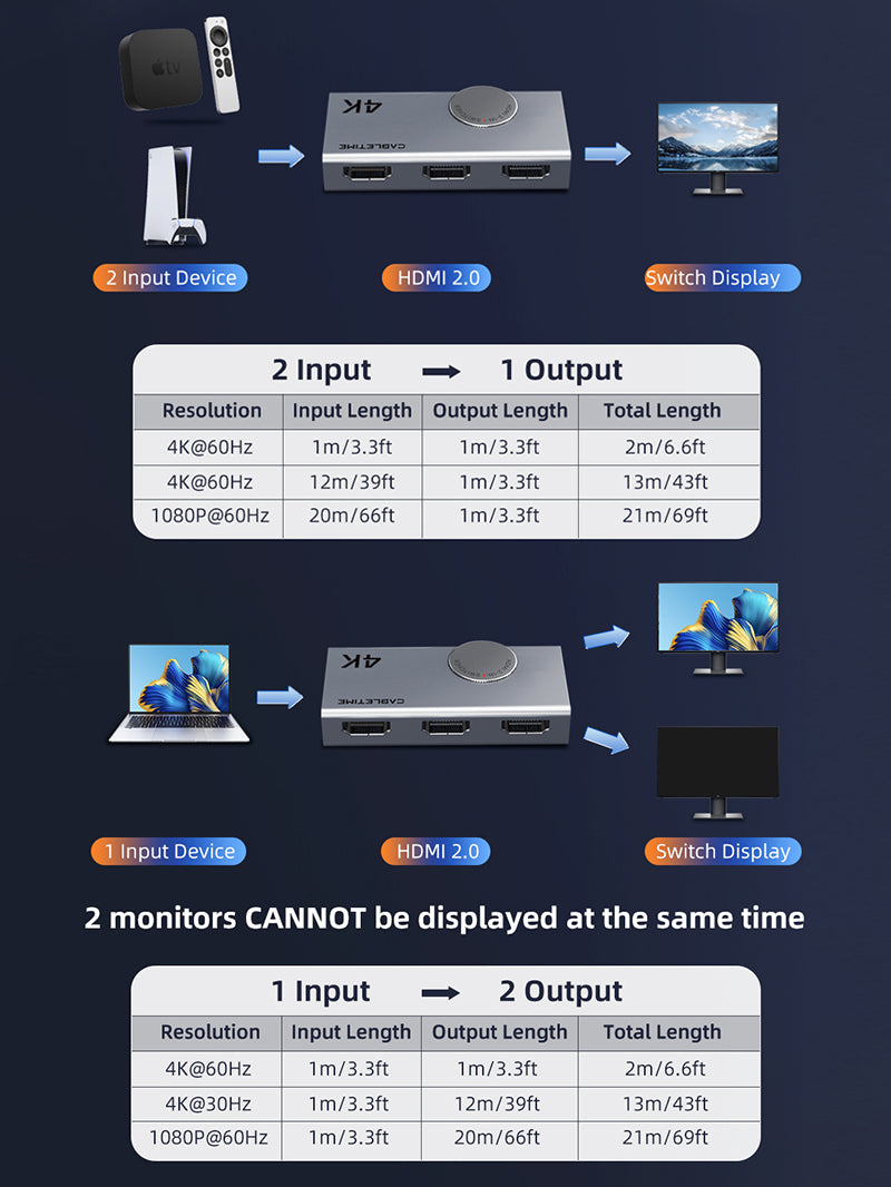 4K 60Hz HDMI 2.0 Switch 2 In 1 Out Bi-direction 