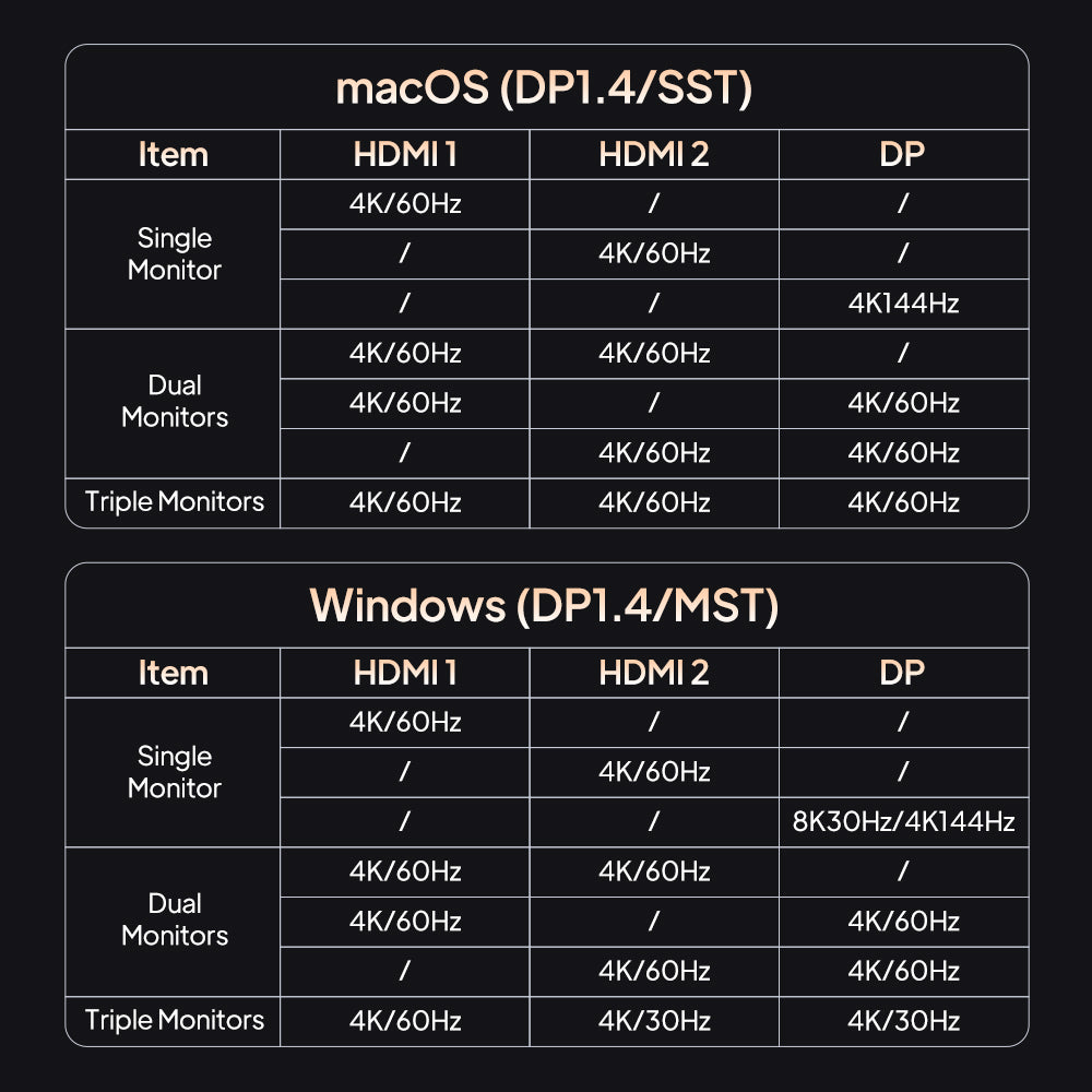Single, dual and triple-monitor resolution combinations for DP 1.4 Windows and macOS hosts